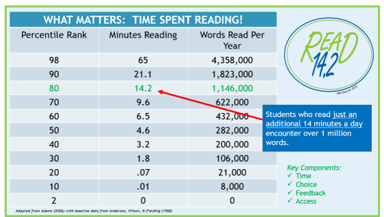 Read 14.2 Initiative. Student who read just 14 minutes a day scored in the 80th percentile 